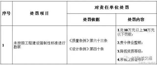 工程質(zhì)量建設(shè)單位負首責，且終身責任制附：五方責任主體處罰細則