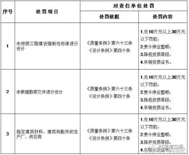工程質(zhì)量建設(shè)單位負首責，且終身責任制附：五方責任主體處罰細則