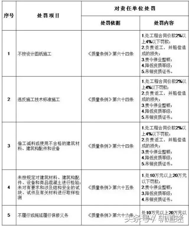 工程質(zhì)量建設(shè)單位負首責，且終身責任制附：五方責任主體處罰細則