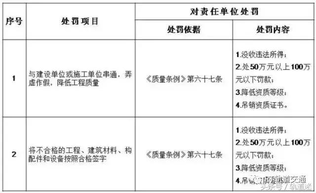 工程質(zhì)量建設(shè)單位負首責，且終身責任制附：五方責任主體處罰細則